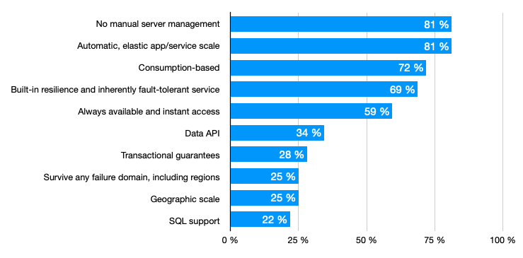 No manual server management: 81% of the respondents. Automatic, elastic app/service scale: 81% of the respondents. Consumption-based: 72% of the respondents. Built-in resilience and inherently fault-tolerant service: 69% of the respondents. Always available and instant access: 59% of respondents. Data API: 34% of respondents. Transactional guarantees: 28% of respondents. Survive any failure domain, including regions: 25% of respondents. Geographic scale: 25% of the respondents. SQL support: 22% of the respondents.