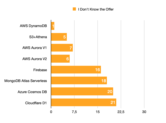 1 respondent doesn't know DynamoDB. 5 respondents don't know S3+Athena. 7 respondents don't know Aurora version 1. 6 respondents don't know Aurora version 2. 16 respondents don't know Firebase. 18 respondents don't know MongoDB Atlas Serverless. 20 respondents don't know Azure Cosmos DB. 21 respondents don't know Cloudflare D1.