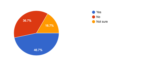 46.7% of the respondents can name at least one Serverless Database for each cloud public provider. 36.7% of the respondents can not name at least one Serverless Database for each cloud public provider. 16.7% of the respondents are not sure if they can name at least one Serverless Database for each cloud public provider.