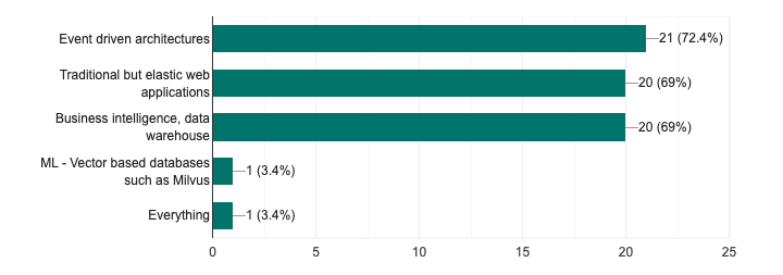 72.4% of the respondents mentioned Event-Driven Architectures 69% of the respondents mentioned Traditional Web Applications requiring elasticity. 69% of the respondents mentioned Business intelligence and Data Warehouse Applications.
