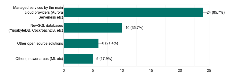 85.7% of the respondents mentioned Managed Services by Main Cloud Providers 35.7% of the respondents mentioned NewSQL databases. 21.4% of the respondents mentioned Other Open Source Solutions. 17.9% of the respondents mentioned newer areas like Machine Learning.