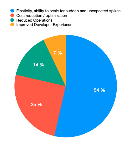 54% of the respondents answered that the main goal is Elasticity 25% of the respondents answered that the main goal is Cost Reduction/Optimization. 14% of the respondents answered that the main goal is Reduced Operations. 7% of the respondents answered that the main goal is Improved Developer Experience.